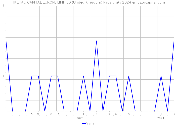 TIKEHAU CAPITAL EUROPE LIMITED (United Kingdom) Page visits 2024 