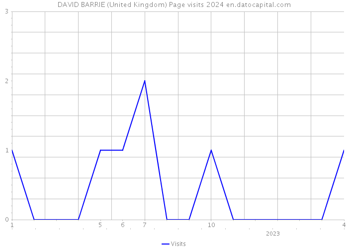 DAVID BARRIE (United Kingdom) Page visits 2024 