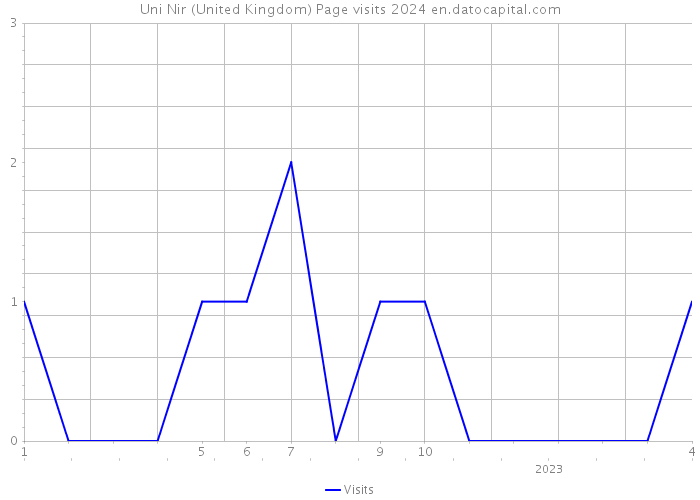 Uni Nir (United Kingdom) Page visits 2024 