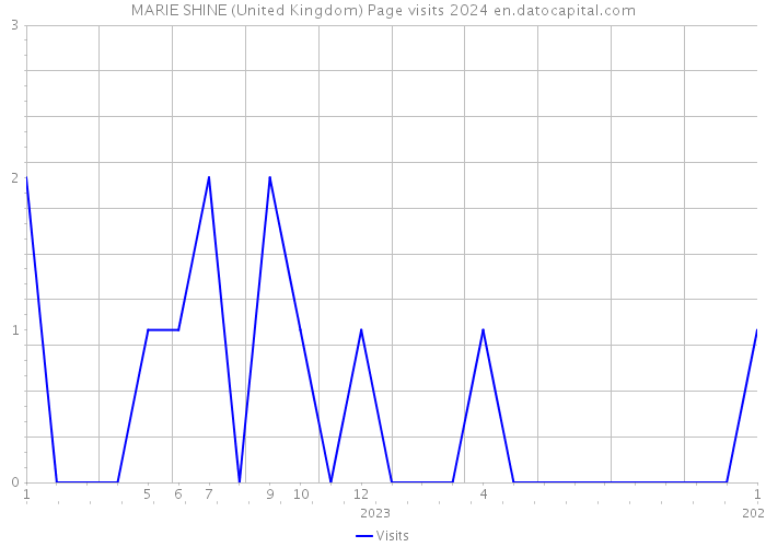 MARIE SHINE (United Kingdom) Page visits 2024 