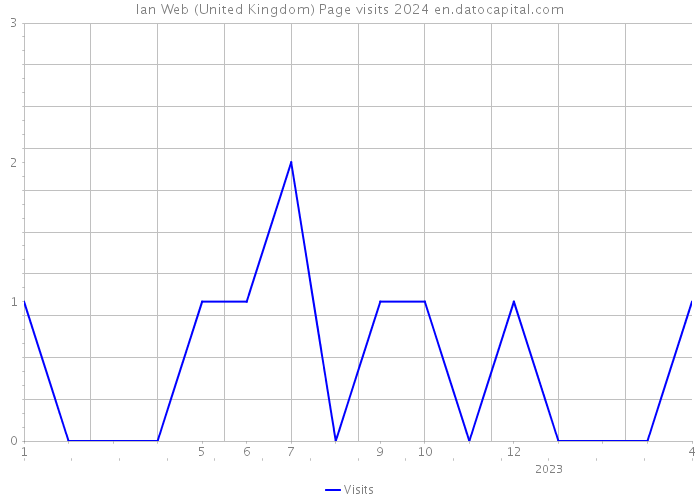 Ian Web (United Kingdom) Page visits 2024 
