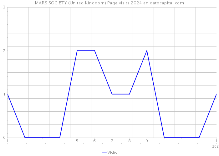 MARS SOCIETY (United Kingdom) Page visits 2024 