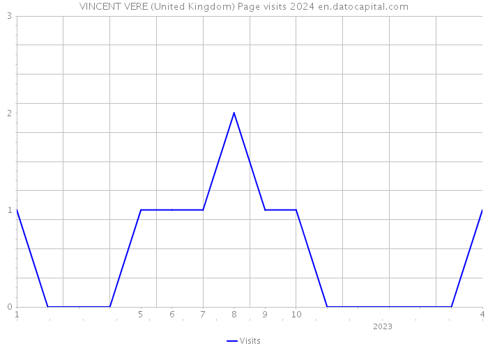 VINCENT VERE (United Kingdom) Page visits 2024 