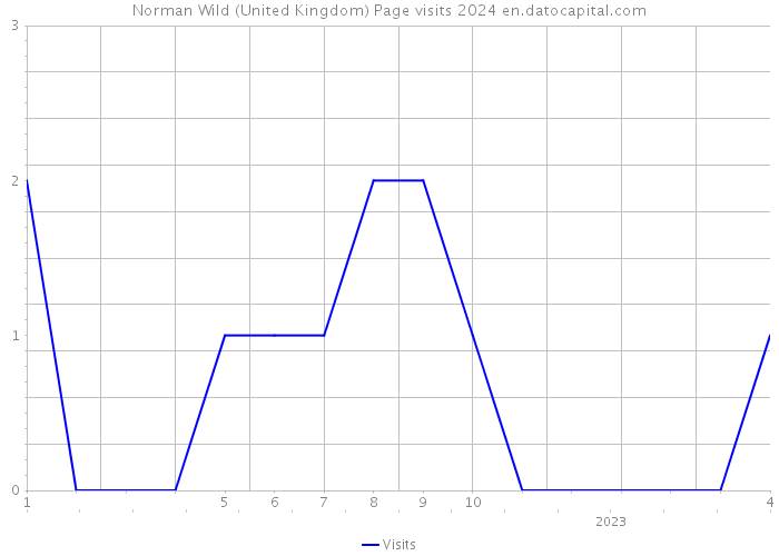 Norman Wild (United Kingdom) Page visits 2024 