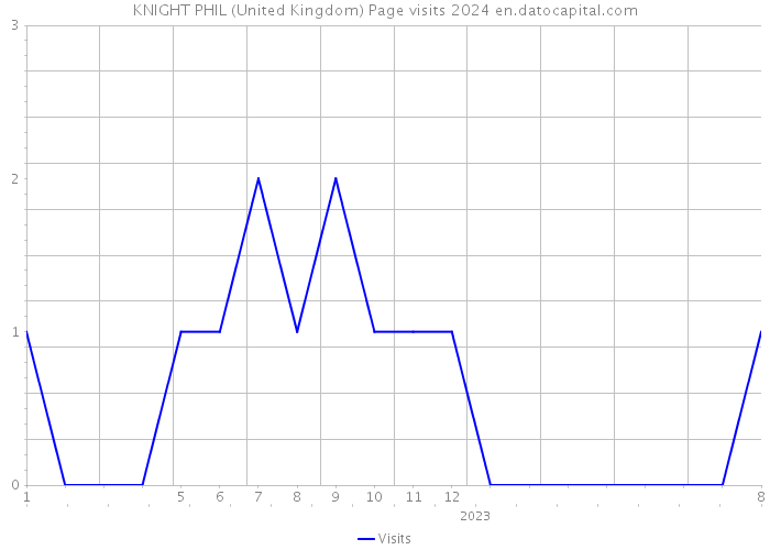 KNIGHT PHIL (United Kingdom) Page visits 2024 