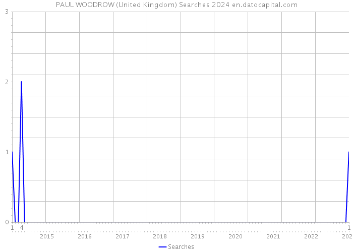 PAUL WOODROW (United Kingdom) Searches 2024 