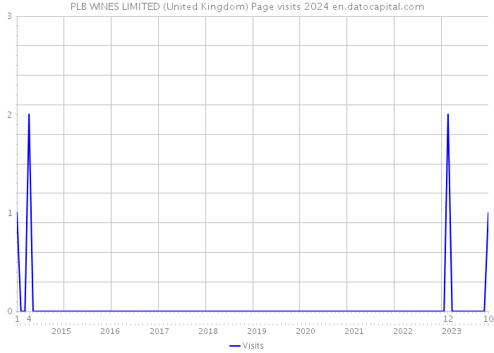 PLB WINES LIMITED (United Kingdom) Page visits 2024 