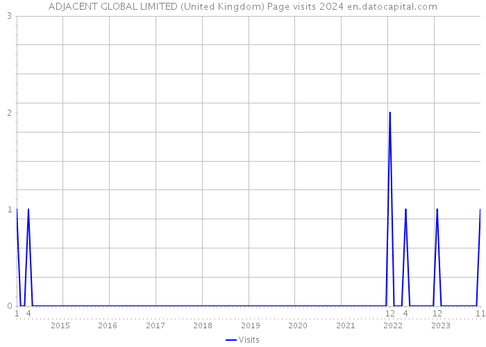 ADJACENT GLOBAL LIMITED (United Kingdom) Page visits 2024 