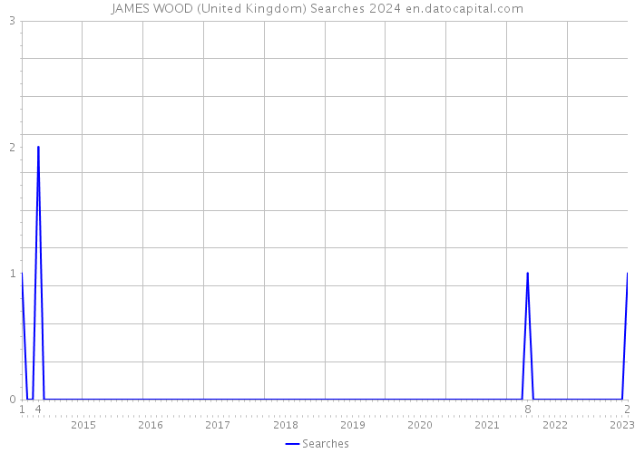 JAMES WOOD (United Kingdom) Searches 2024 