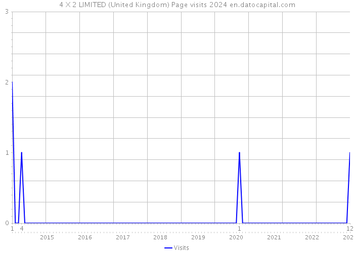 4 X 2 LIMITED (United Kingdom) Page visits 2024 