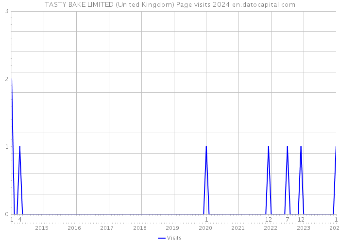 TASTY BAKE LIMITED (United Kingdom) Page visits 2024 