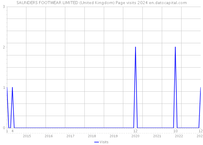 SAUNDERS FOOTWEAR LIMITED (United Kingdom) Page visits 2024 