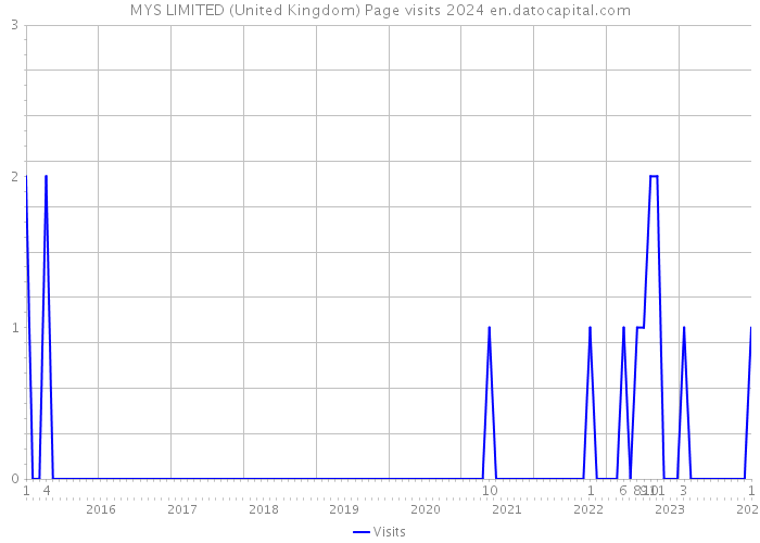 MYS LIMITED (United Kingdom) Page visits 2024 