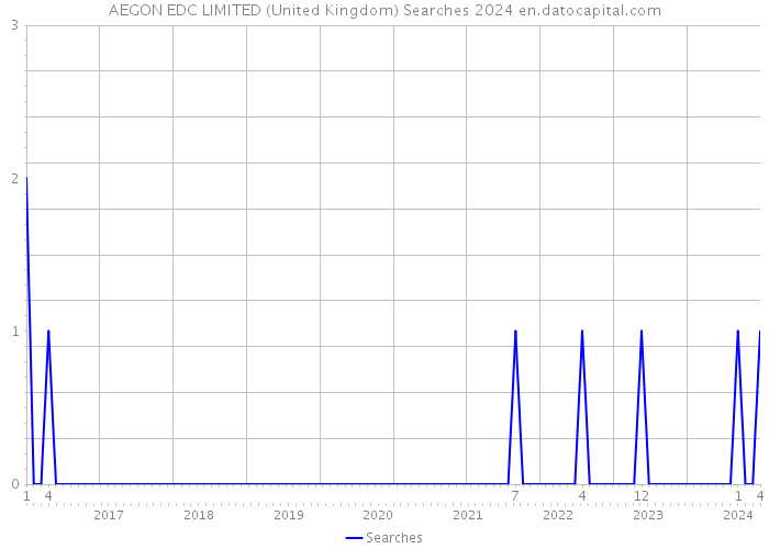 AEGON EDC LIMITED (United Kingdom) Searches 2024 