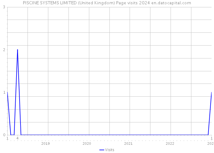 PISCINE SYSTEMS LIMITED (United Kingdom) Page visits 2024 