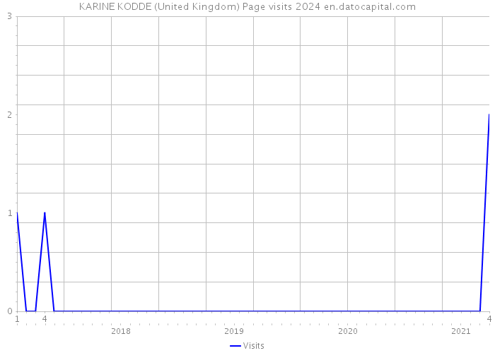 KARINE KODDE (United Kingdom) Page visits 2024 