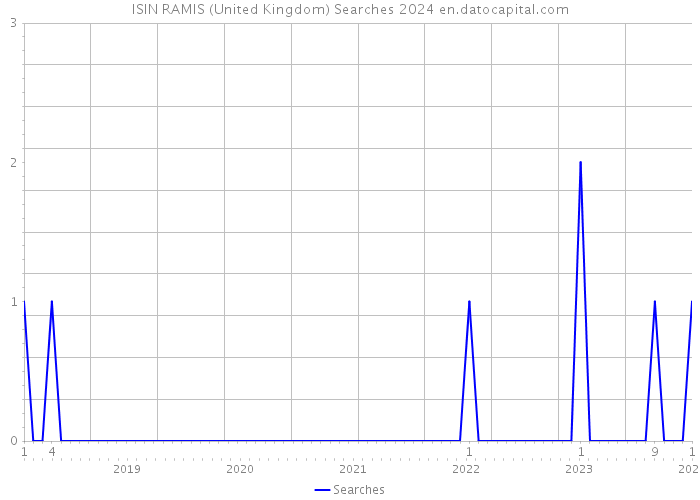 ISIN RAMIS (United Kingdom) Searches 2024 