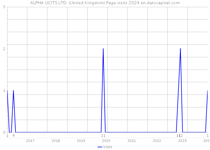 ALPHA UCITS LTD. (United Kingdom) Page visits 2024 