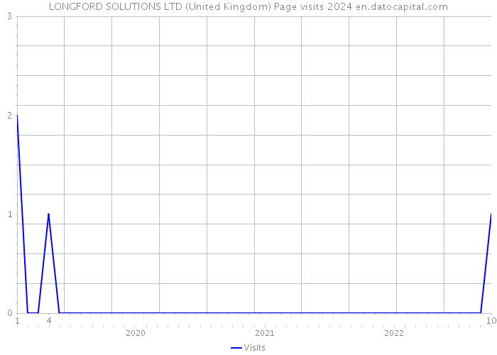 LONGFORD SOLUTIONS LTD (United Kingdom) Page visits 2024 