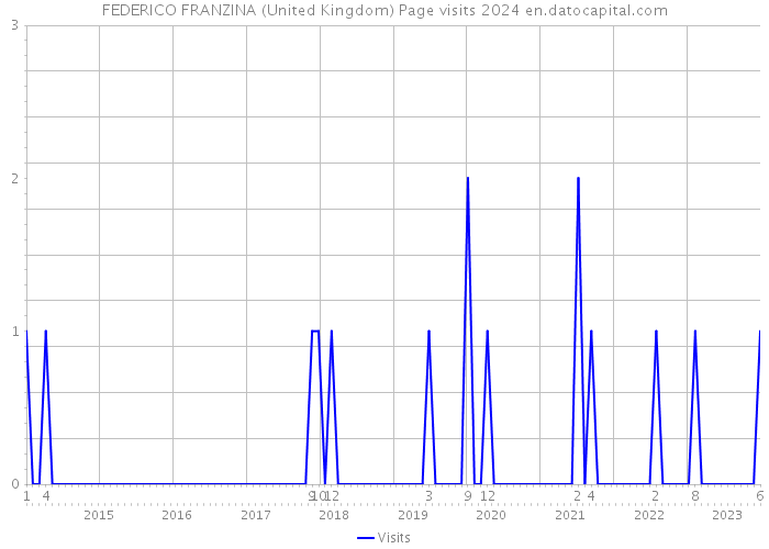 FEDERICO FRANZINA (United Kingdom) Page visits 2024 