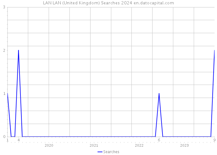 LAN LAN (United Kingdom) Searches 2024 