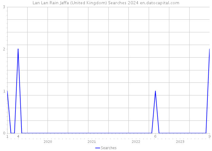 Lan Lan Rain Jaffa (United Kingdom) Searches 2024 