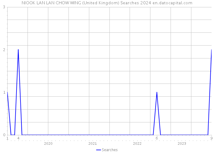 NIOOK LAN LAN CHOW WING (United Kingdom) Searches 2024 