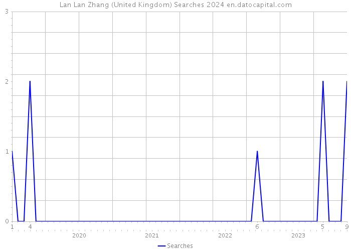 Lan Lan Zhang (United Kingdom) Searches 2024 