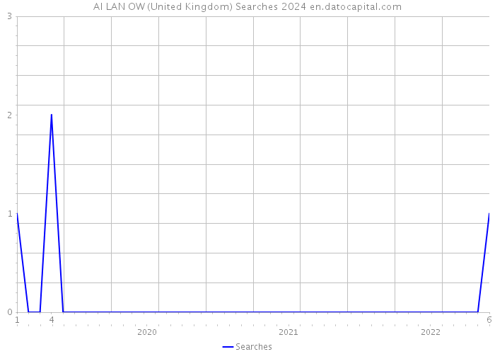 AI LAN OW (United Kingdom) Searches 2024 