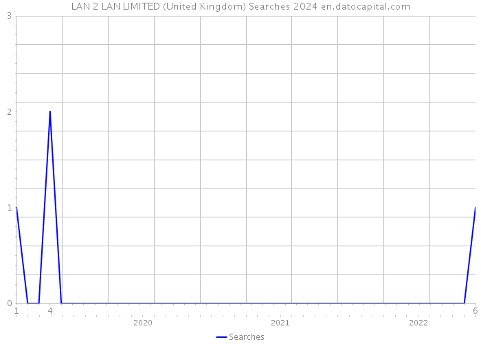 LAN 2 LAN LIMITED (United Kingdom) Searches 2024 