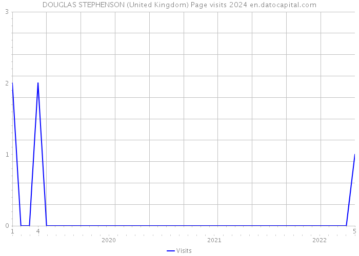 DOUGLAS STEPHENSON (United Kingdom) Page visits 2024 