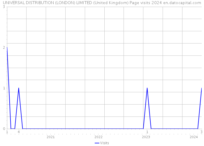 UNIVERSAL DISTRIBUTION (LONDON) LIMITED (United Kingdom) Page visits 2024 