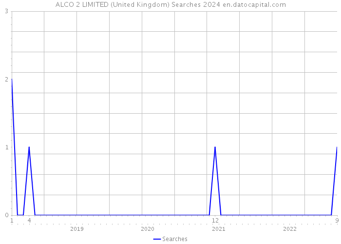 ALCO 2 LIMITED (United Kingdom) Searches 2024 