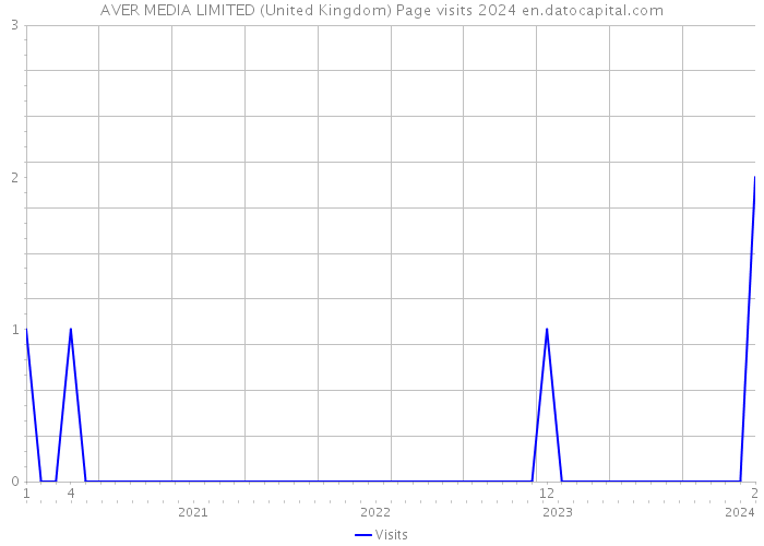 AVER MEDIA LIMITED (United Kingdom) Page visits 2024 