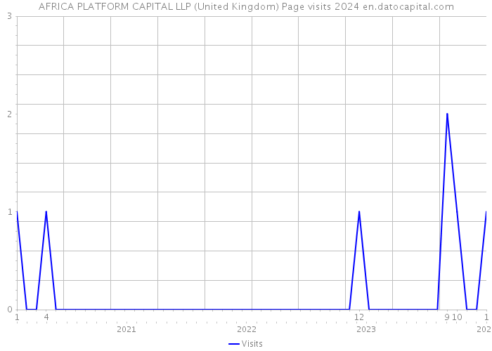 AFRICA PLATFORM CAPITAL LLP (United Kingdom) Page visits 2024 