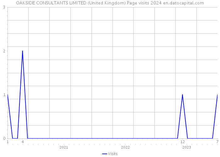 OAKSIDE CONSULTANTS LIMITED (United Kingdom) Page visits 2024 