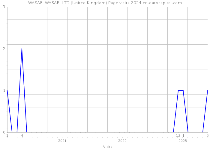 WASABI WASABI LTD (United Kingdom) Page visits 2024 