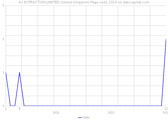 A1 EXTRACTION LIMITED (United Kingdom) Page visits 2024 
