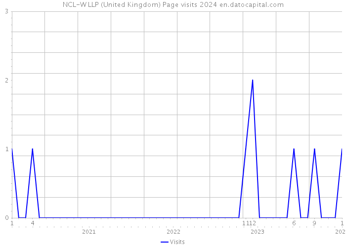 NCL-W LLP (United Kingdom) Page visits 2024 
