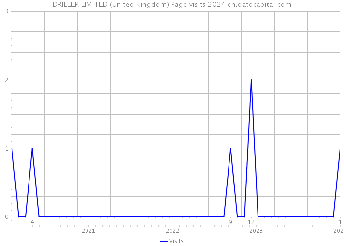 DRILLER LIMITED (United Kingdom) Page visits 2024 
