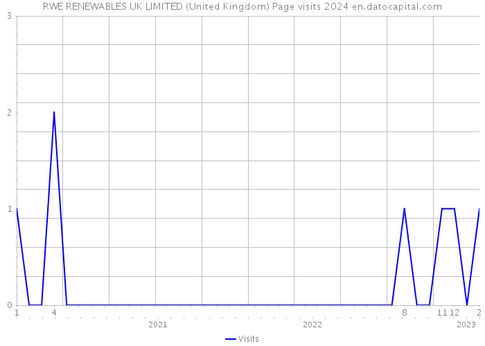 RWE RENEWABLES UK LIMITED (United Kingdom) Page visits 2024 