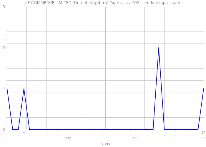 XE COMMERCE LIMITED (United Kingdom) Page visits 2024 