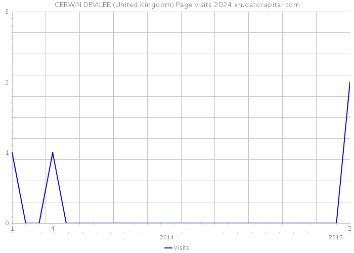 GERWIN DEVILEE (United Kingdom) Page visits 2024 