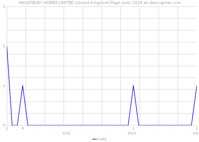 HAILEYBURY HOMES LIMITED (United Kingdom) Page visits 2024 