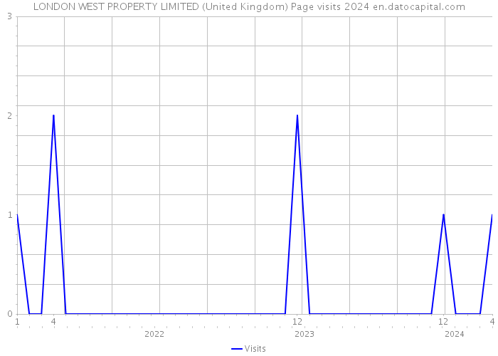 LONDON WEST PROPERTY LIMITED (United Kingdom) Page visits 2024 