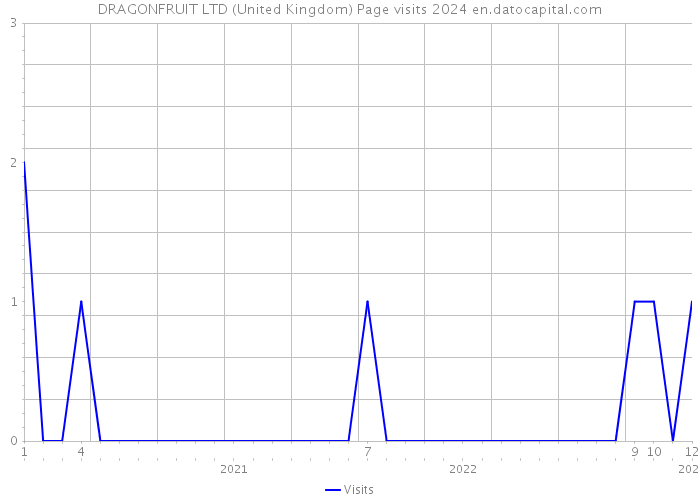 DRAGONFRUIT LTD (United Kingdom) Page visits 2024 