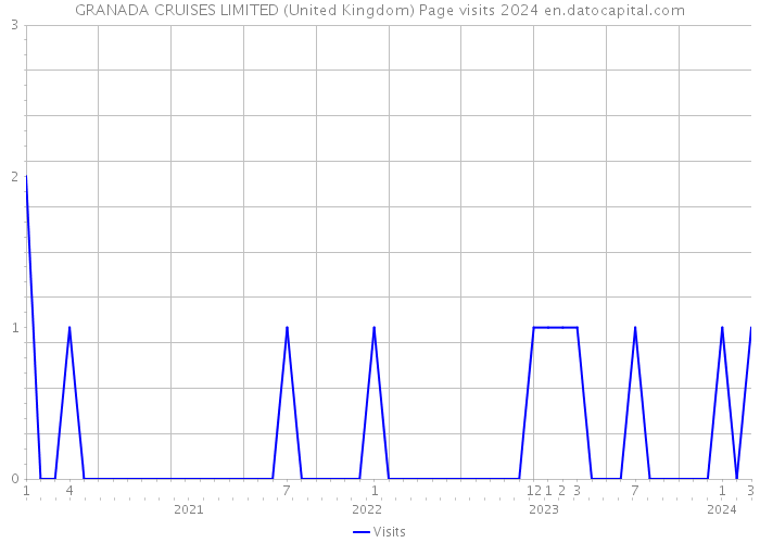 GRANADA CRUISES LIMITED (United Kingdom) Page visits 2024 