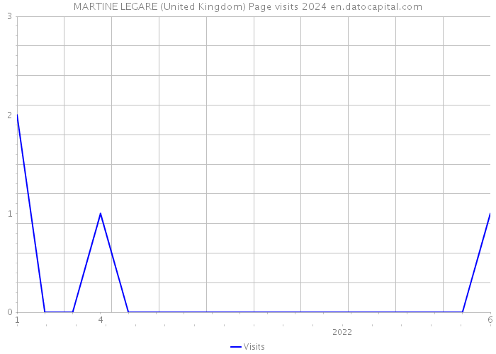 MARTINE LEGARE (United Kingdom) Page visits 2024 