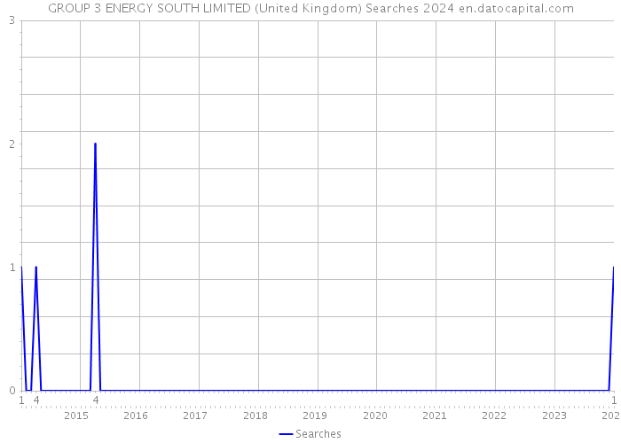GROUP 3 ENERGY SOUTH LIMITED (United Kingdom) Searches 2024 