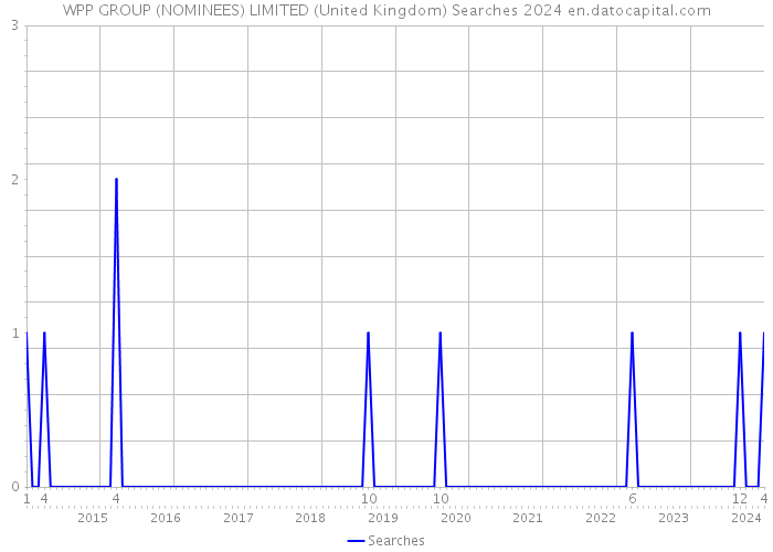 WPP GROUP (NOMINEES) LIMITED (United Kingdom) Searches 2024 